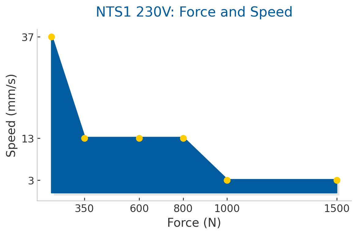 Graph: relation between speed and force of the NTS1 spindle actuator at 230 V