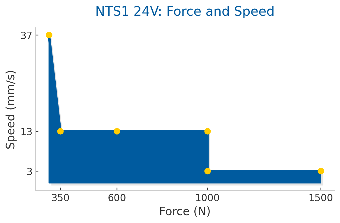 Graph: relation between speed and force of the NTS1 spindle actuator at 24 V